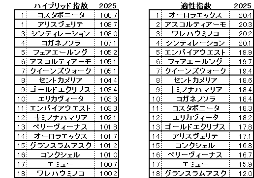 2025　小倉牝馬Ｓ　HB指数